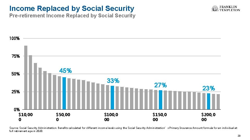 Income Replaced by Social Security Pre-retirement Income Replaced by Social Security 100% 75% 50%