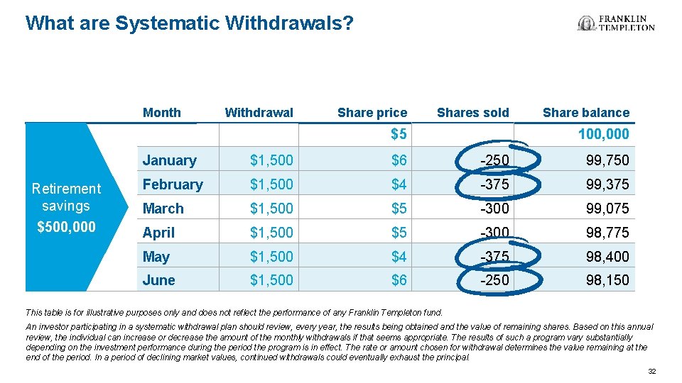 What are Systematic Withdrawals? Month Withdrawal Share price Shares sold $5 Retirement savings $500,