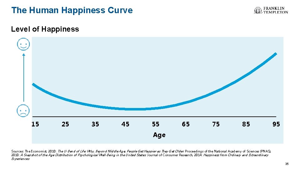 The Human Happiness Curve Level of Happiness 15 25 35 45 55 65 75