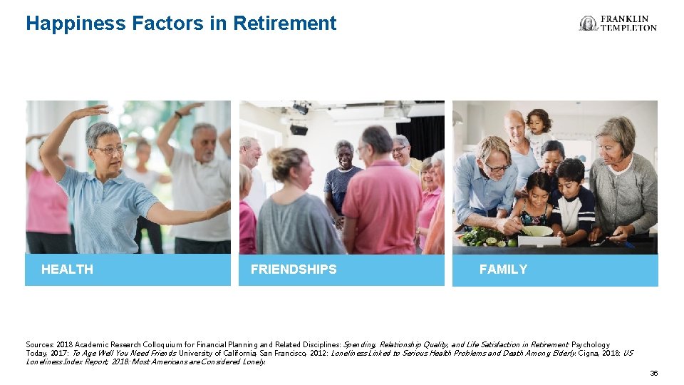 Happiness Factors in Retirement HEALTH FRIENDSHIPS FAMILY Sources: 2018 Academic Research Colloquium for Financial