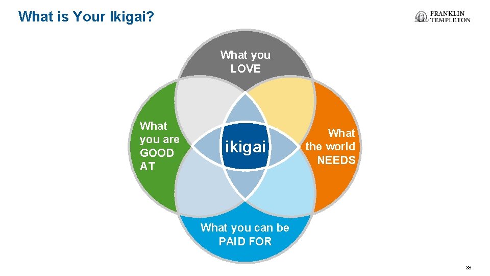 What is Your Ikigai? What you LOVE What you are GOOD AT ikigai What
