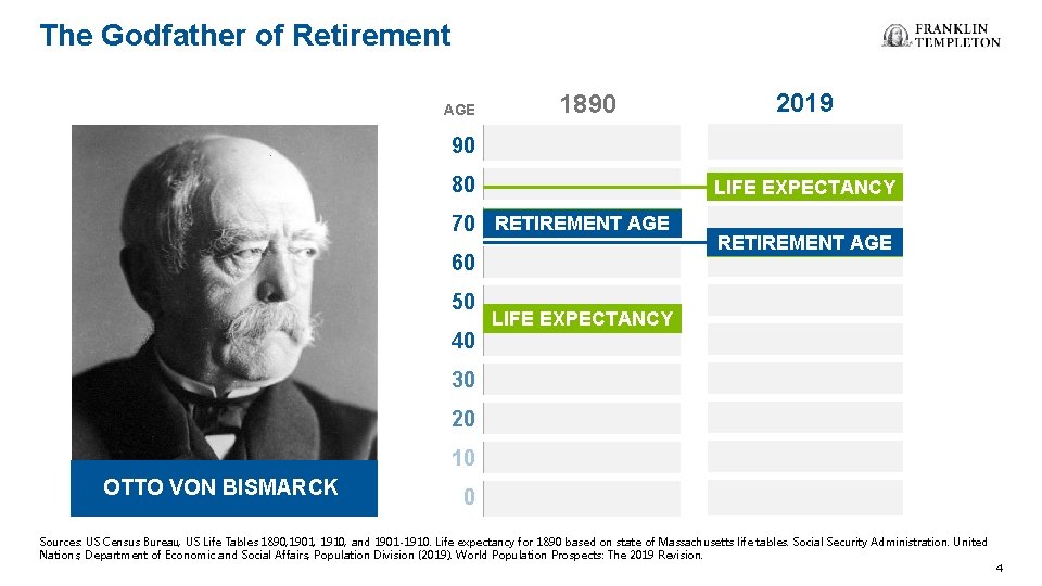 The Godfather of Retirement AGE 1890 2019 90 80 LIFE EXPECTANCY RETIREMENT AGE 70