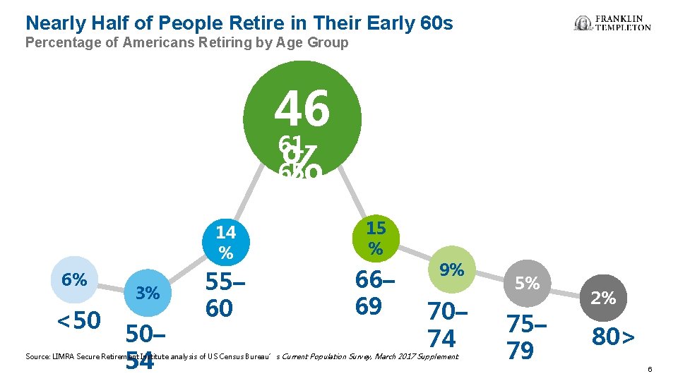 Nearly Half of People Retire in Their Early 60 s Percentage of Americans Retiring