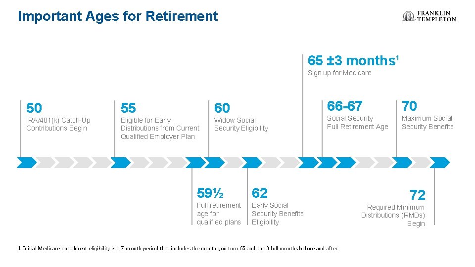 Important Ages for Retirement 65 ± 3 months 1 Sign up for Medicare 50