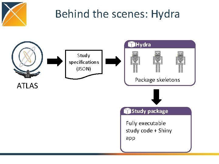 Behind the scenes: Hydra Study specifications (JSON) ATLAS s Package skeletons Study package Fully