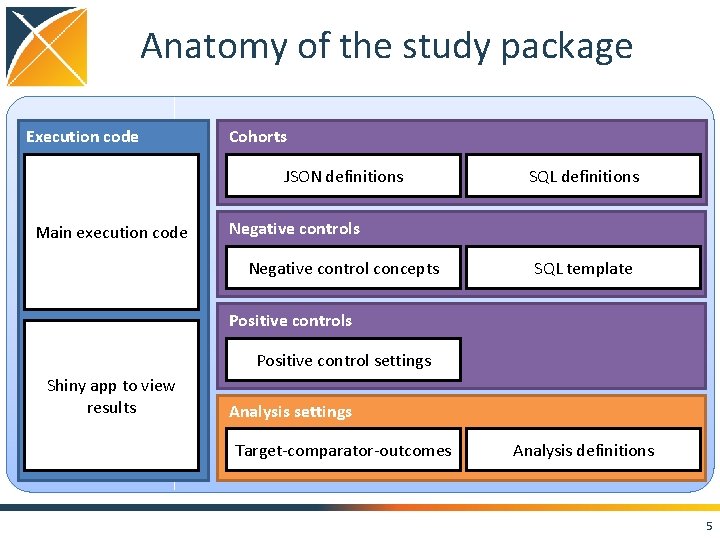 Anatomy of the study package Execution code Cohorts JSON definitions Main execution code SQL