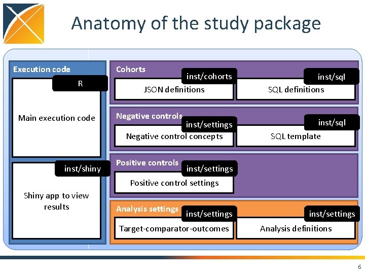 Anatomy of the study package Execution code Cohorts R Main execution code inst/shiny inst/cohorts