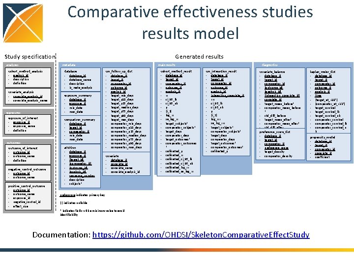 Comparative effectiveness studies results model Study specification Generated results main results metadata analyses cohort_method_analysis