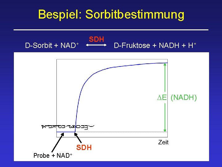 Bespiel: Sorbitbestimmung D-Sorbit + NAD+ SDH D-Fruktose + NADH + H+ DE (NADH) SDH