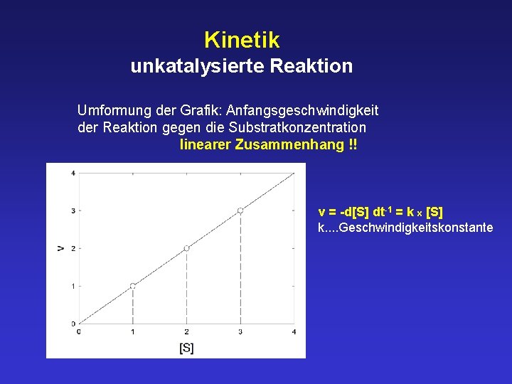 Kinetik unkatalysierte Reaktion Umformung der Grafik: Anfangsgeschwindigkeit der Reaktion gegen die Substratkonzentration linearer Zusammenhang