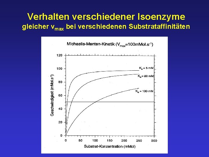 Verhalten verschiedener Isoenzyme gleicher vmax bei verschiedenen Substrataffinitäten 