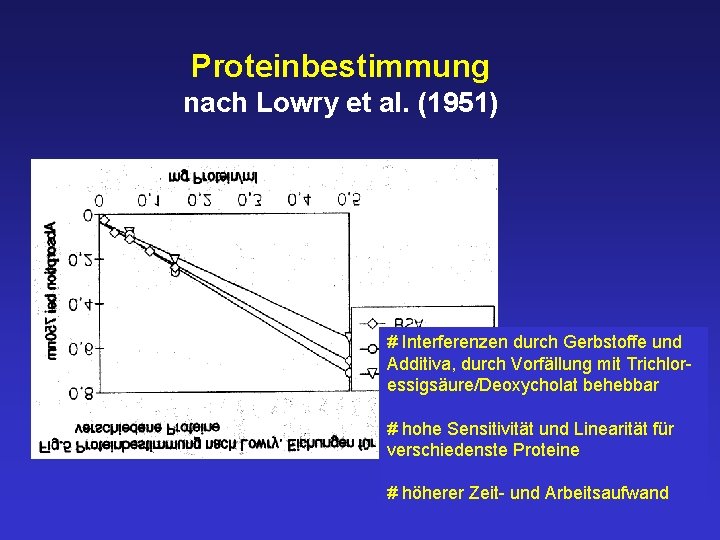 Proteinbestimmung nach Lowry et al. (1951) # Interferenzen durch Gerbstoffe und Additiva, durch Vorfällung