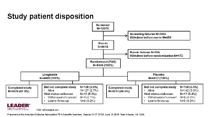 Study patient disposition FAS: full analysis set. Presented at the American Diabetes Association 76