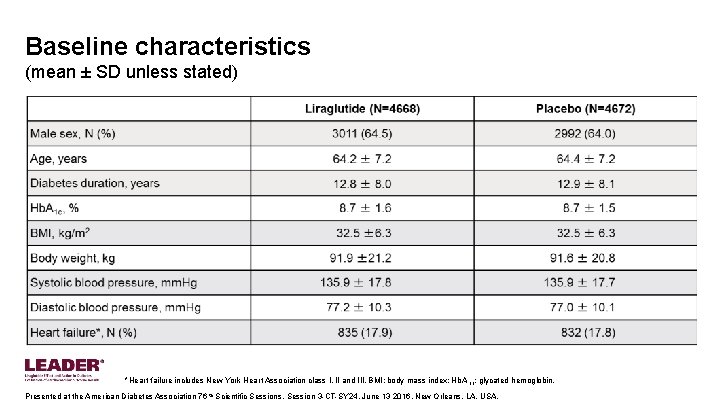 Baseline characteristics (mean ± SD unless stated) *Heart failure includes New York Heart Association