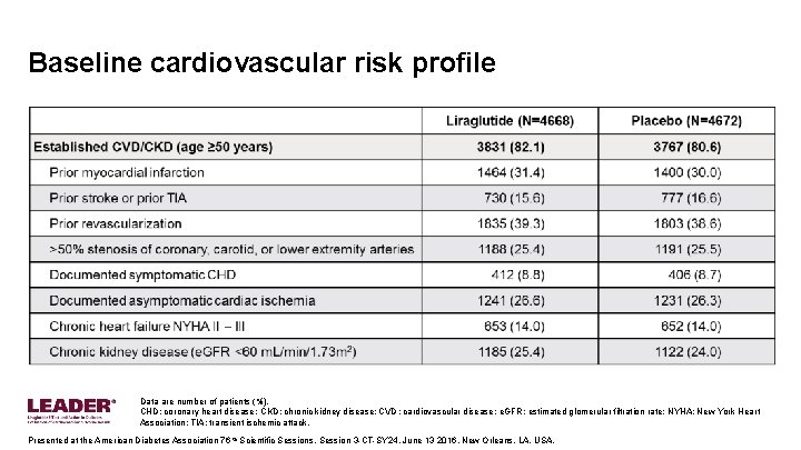 Baseline cardiovascular risk profile Data are number of patients (%). CHD: coronary heart disease;