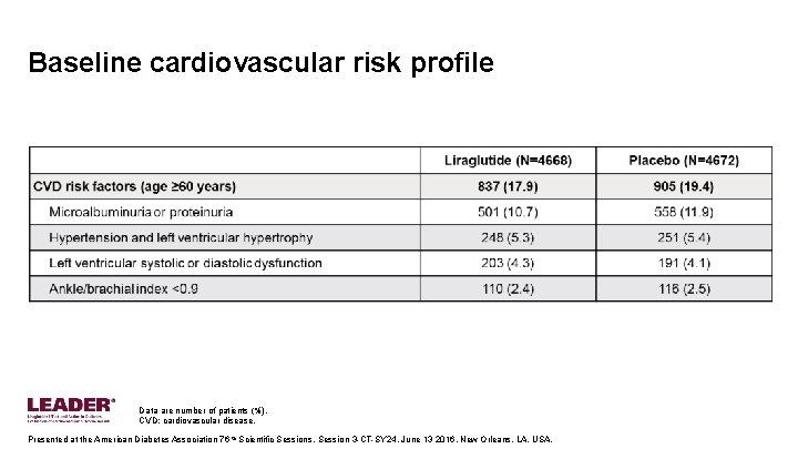 Baseline cardiovascular risk profile Data are number of patients (%). CVD: cardiovascular disease. Presented