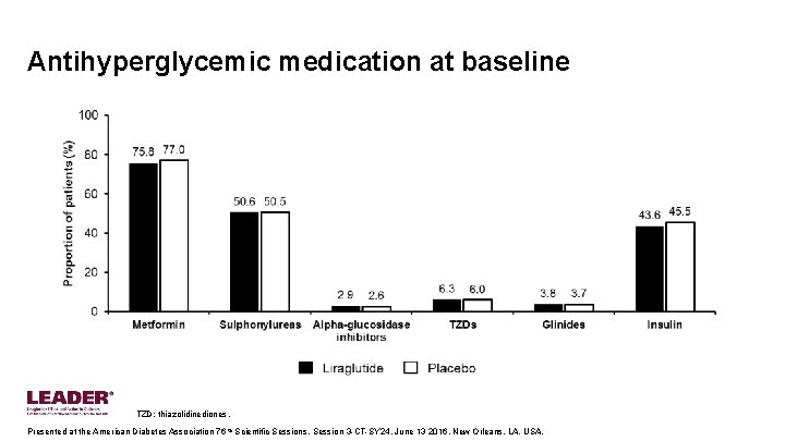 Antihyperglycemic medication at baseline TZD: thiazolidinediones. Presented at the American Diabetes Association 76 th