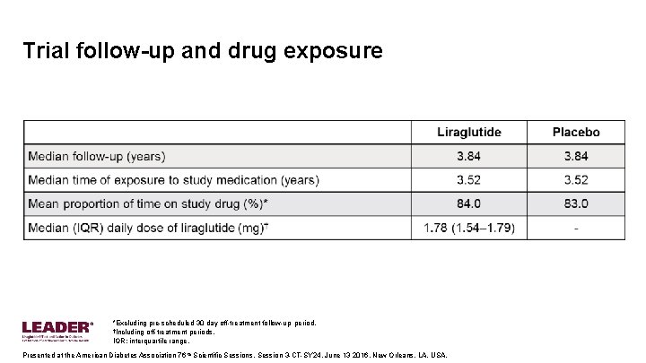 Trial follow-up and drug exposure *Excluding pre-scheduled 30 day off-treatment follow-up period. †Including off-treatment