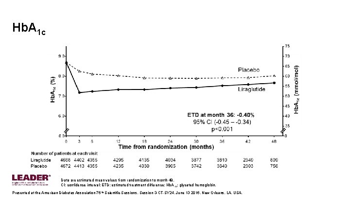 Hb. A 1 c Data are estimated mean values from randomization to month 48.