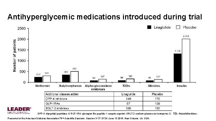 Antihyperglycemic medications introduced during trial DPP-4: dipeptidyl peptidase-4; GLP-1 RA: glucagon-like peptide-1 receptor agonist;