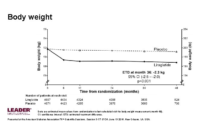 Body weight Data are estimated mean values from randomization to last scheduled visit for