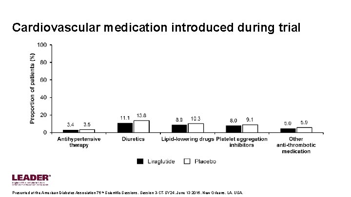 Cardiovascular medication introduced during trial Presented at the American Diabetes Association 76 th Scientific