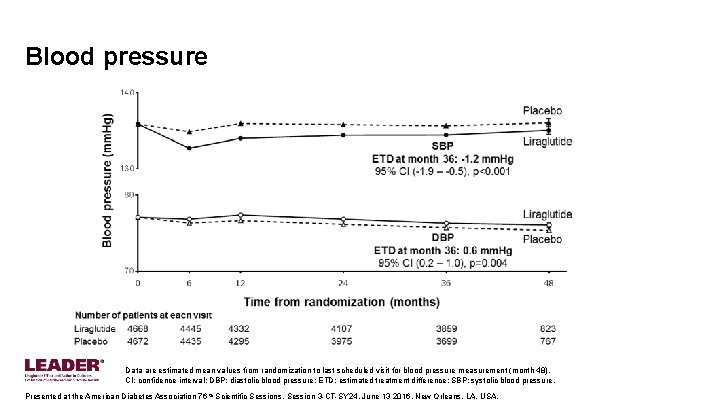 Blood pressure Data are estimated mean values from randomization to last scheduled visit for