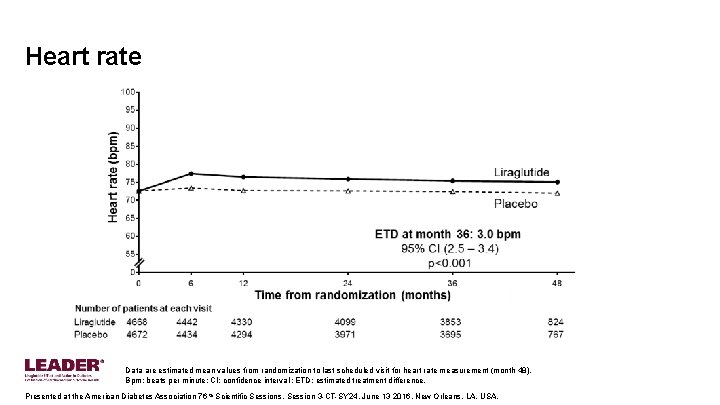 Heart rate Data are estimated mean values from randomization to last scheduled visit for