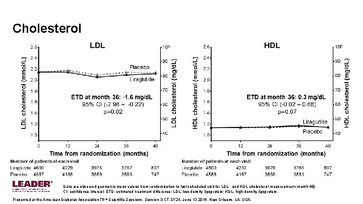 Cholesterol Data are observed geometric mean values from randomization to last scheduled visit for