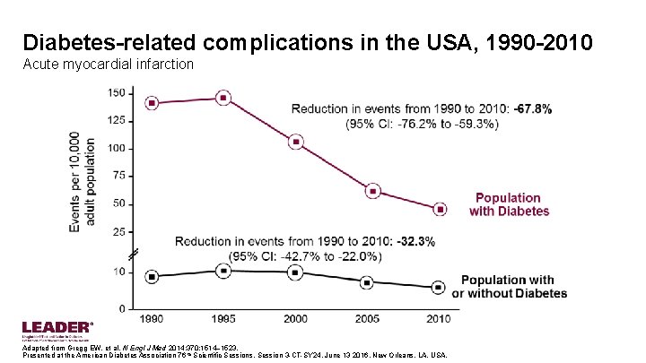 Diabetes-related complications in the USA, 1990 -2010 Acute myocardial infarction Adapted from Gregg EW,