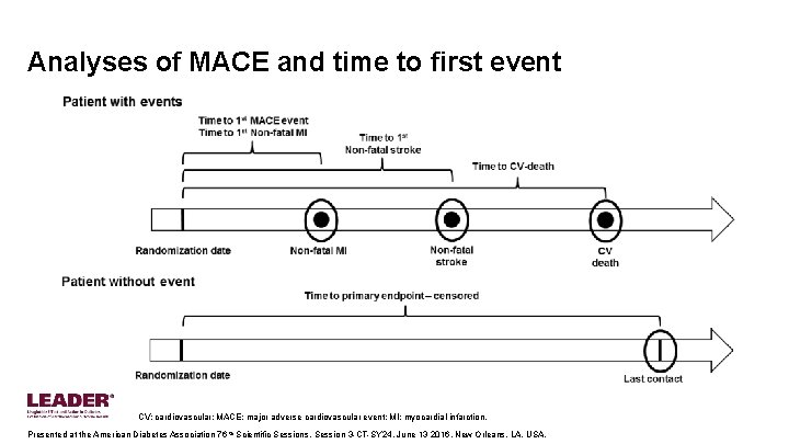 Analyses of MACE and time to first event CV: cardiovascular; MACE: major adverse cardiovascular