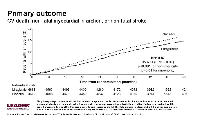 Primary outcome CV death, non-fatal myocardial infarction, or non-fatal stroke The primary composite outcome