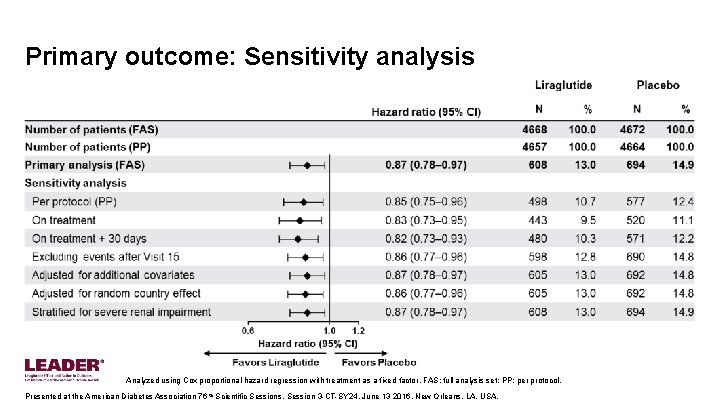 Primary outcome: Sensitivity analysis Analyzed using Cox proportional hazard regression with treatment as a