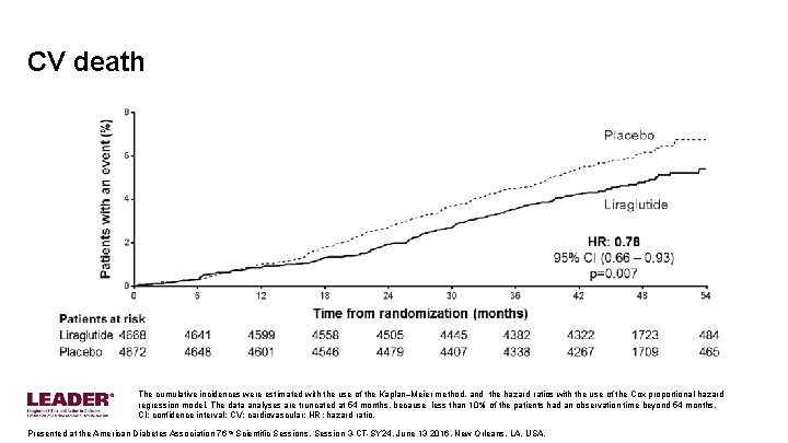 CV death The cumulative incidences were estimated with the use of the Kaplan–Meier method,