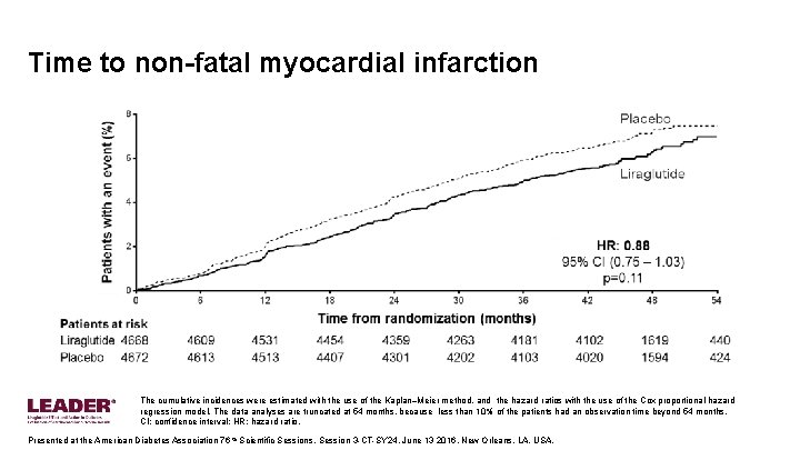Time to non-fatal myocardial infarction The cumulative incidences were estimated with the use of