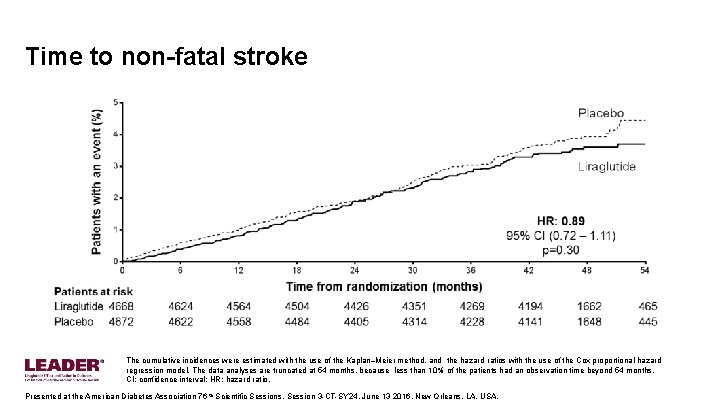 Time to non-fatal stroke The cumulative incidences were estimated with the use of the