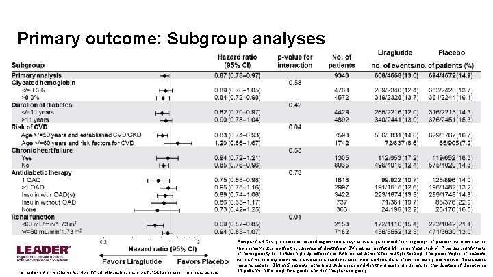 Primary outcome: Subgroup analyses Presented at the American Diabetes Association 76 th Scientific Sessions,