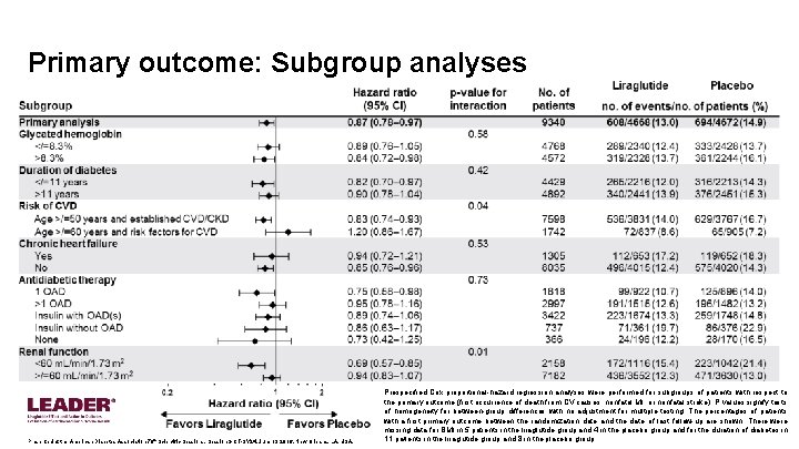 Primary outcome: Subgroup analyses Presented at the American Diabetes Association 76 th Scientific Sessions,