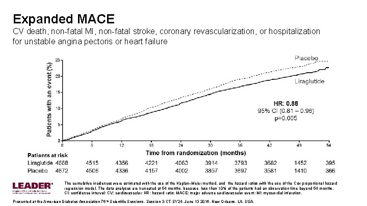 Expanded MACE CV death, non-fatal MI, non-fatal stroke, coronary revascularization, or hospitalization for unstable