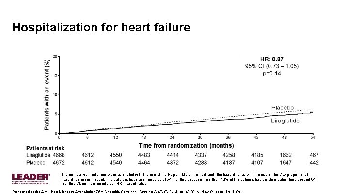 Hospitalization for heart failure The cumulative incidences were estimated with the use of the