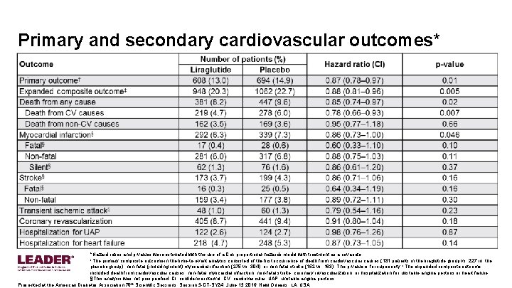 Primary and secondary cardiovascular outcomes* *Hazard ratios and p-values were estimated with the use