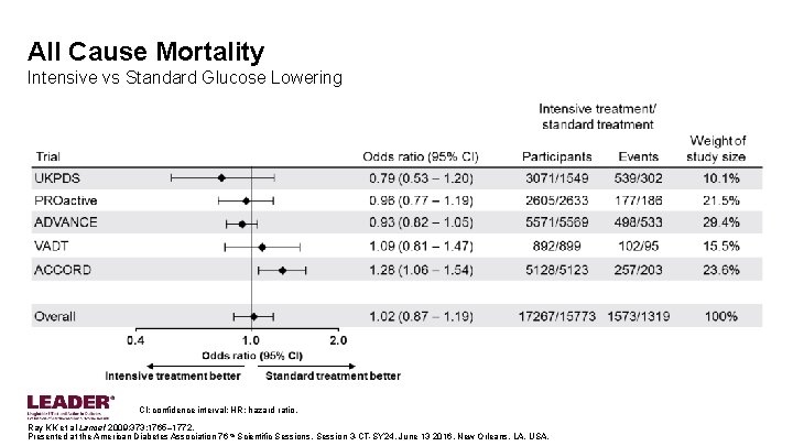 All Cause Mortality Intensive vs Standard Glucose Lowering CI: confidence interval; HR: hazard ratio.