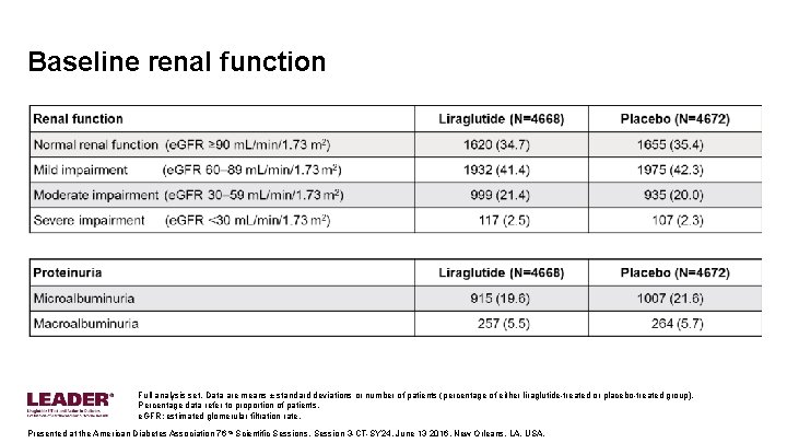 Baseline renal function Full analysis set. Data are means ± standard deviations or number