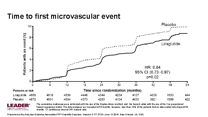 Time to first microvascular event The cumulative incidences were estimated with the use of