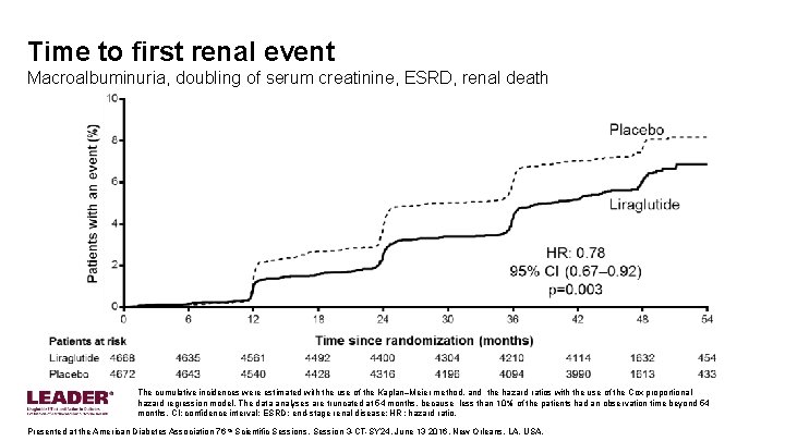 Time to first renal event Macroalbuminuria, doubling of serum creatinine, ESRD, renal death The