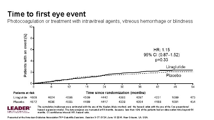 Time to first eye event Photocoagulation or treatment with intravitreal agents, vitreous hemorrhage or