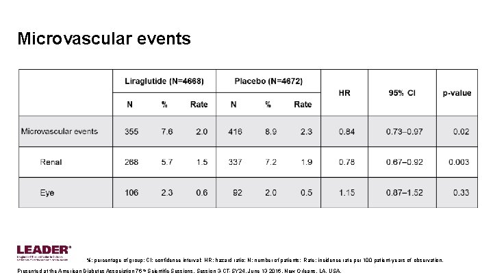 Microvascular events %: percentage of group; CI: confidence interval; HR: hazard ratio; N: number