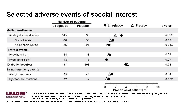 Selected adverse events of special interest Serious adverse events and nonserious medical events of