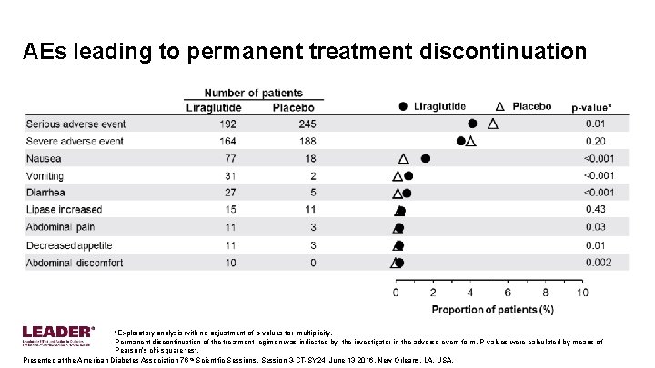 AEs leading to permanent treatment discontinuation *Exploratory analysis with no adjustment of p-values for