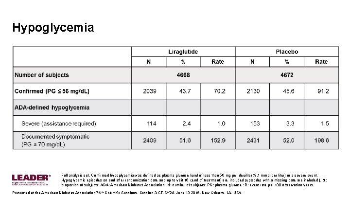 Hypoglycemia Full analysis set. Confirmed hypoglycemia was defined as plasma glucose level of less